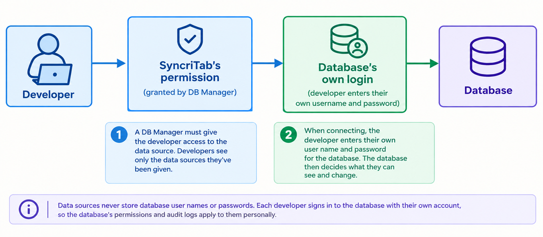 How a developer gets access to a database: the manager creates a data source and grants access, then the developer connects with their own database user name and password.