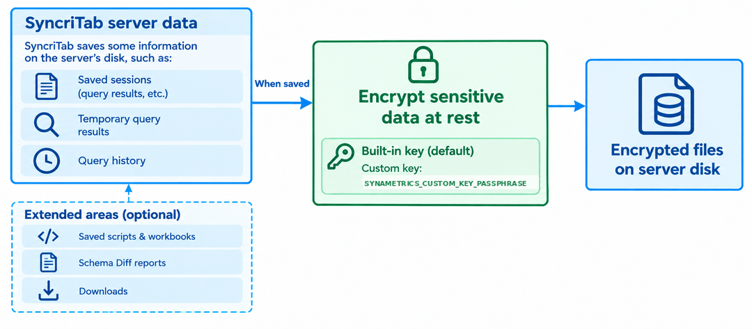 How encryption at rest protects saved sessions, temporary query results, and query history, and which key is used.