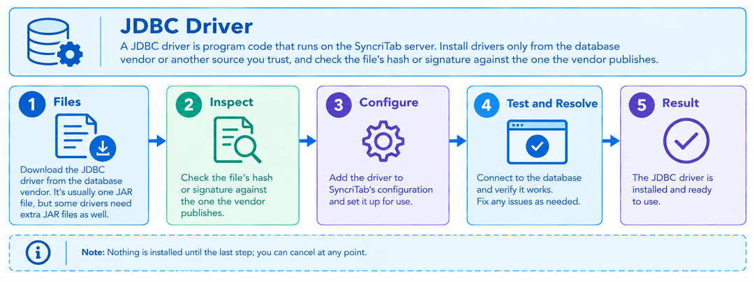Steps to install a JDBC driver: select files, inspect, configure, test and resolve conflicts, and install.