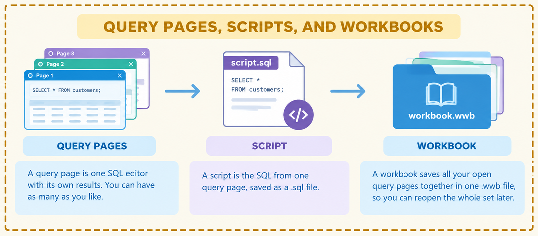 A connection holds several query pages; each page can be saved as a script, and all pages together as a workbook.