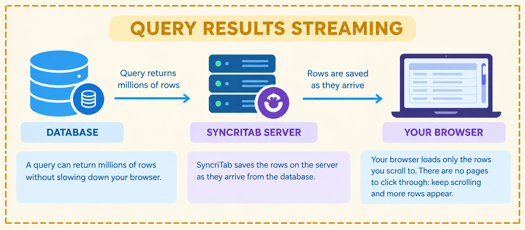 How results reach your browser: the server saves rows as they arrive and the browser loads only the rows you scroll to.