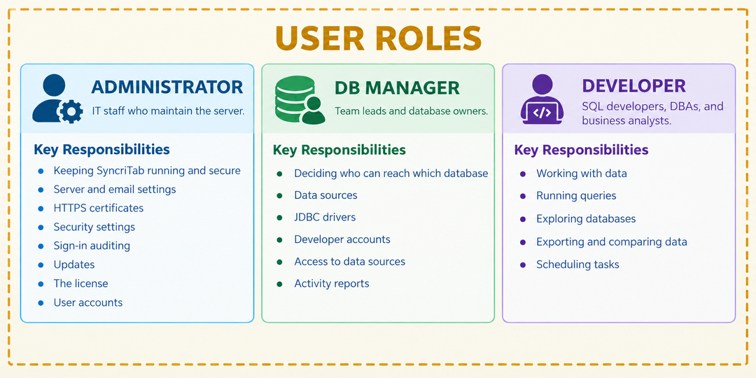 The screens available to each role: Administrator, DB Manager, and Developer.