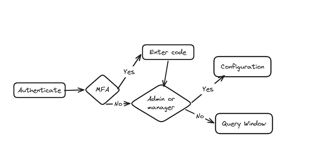 Sign-in flow: enter login ID and password, enter a two-factor code if enabled, then open the Dashboard for administrators and managers or the query workspace for developers.