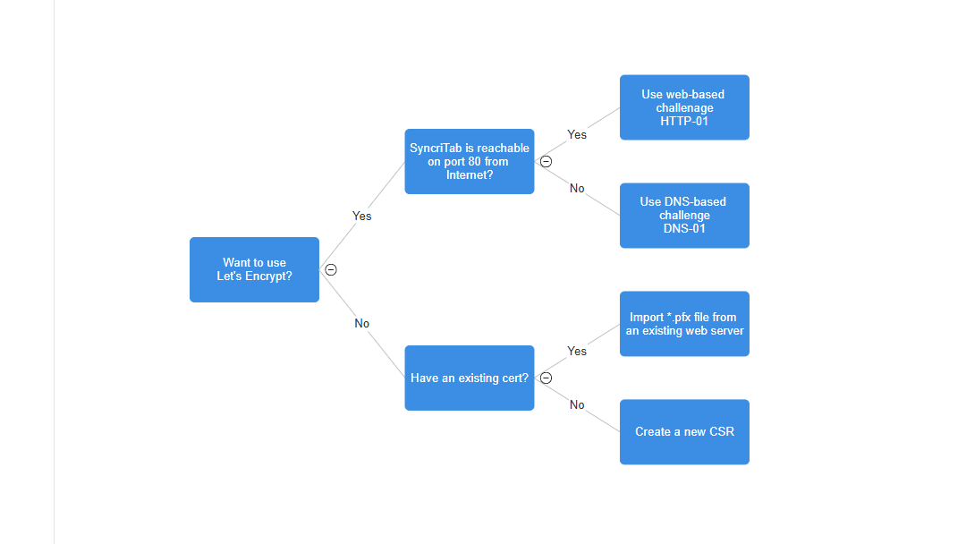 Decision chart for choosing a certificate type.