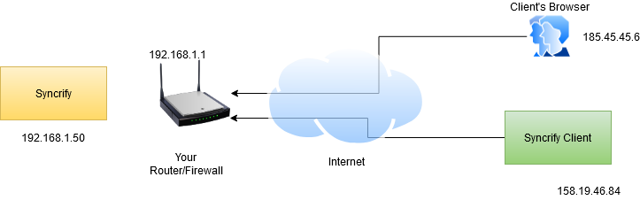 router ip address