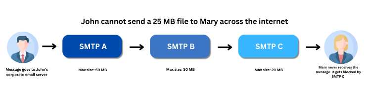 Smtp relay