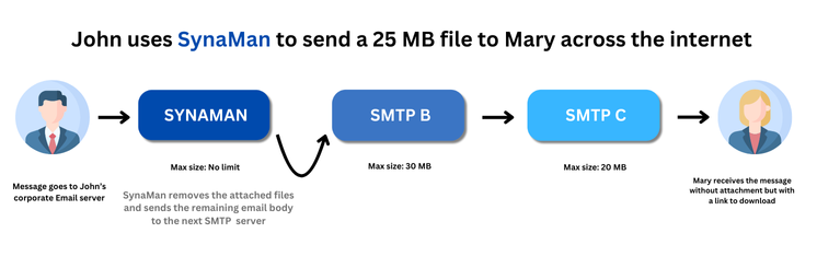 Smtp relay