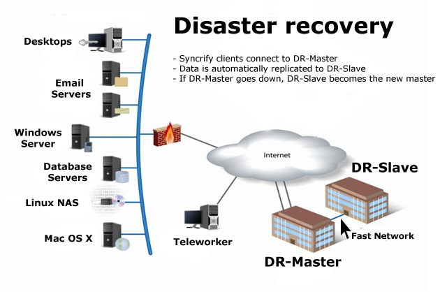 Disaster Recovery For Syncrify Server