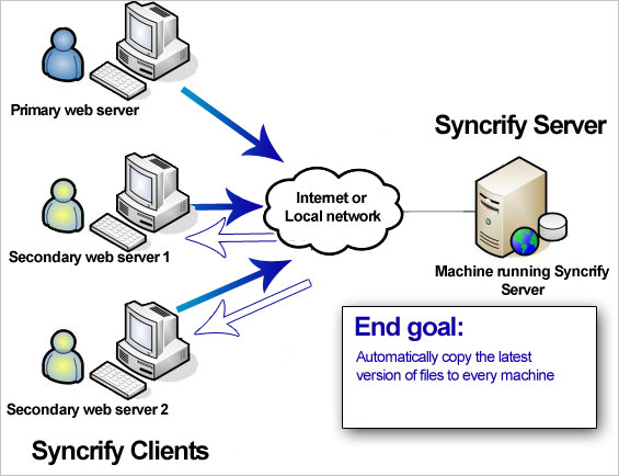 server 2003 file synchronization