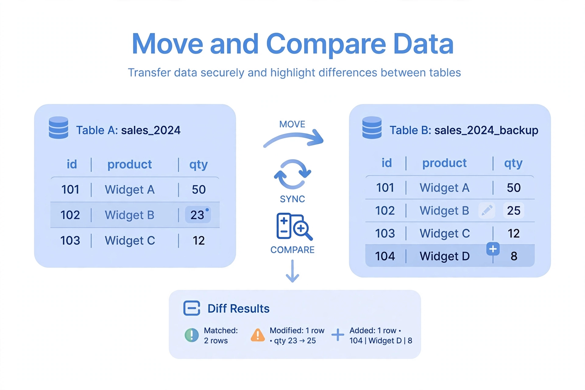 Move and Compare Data