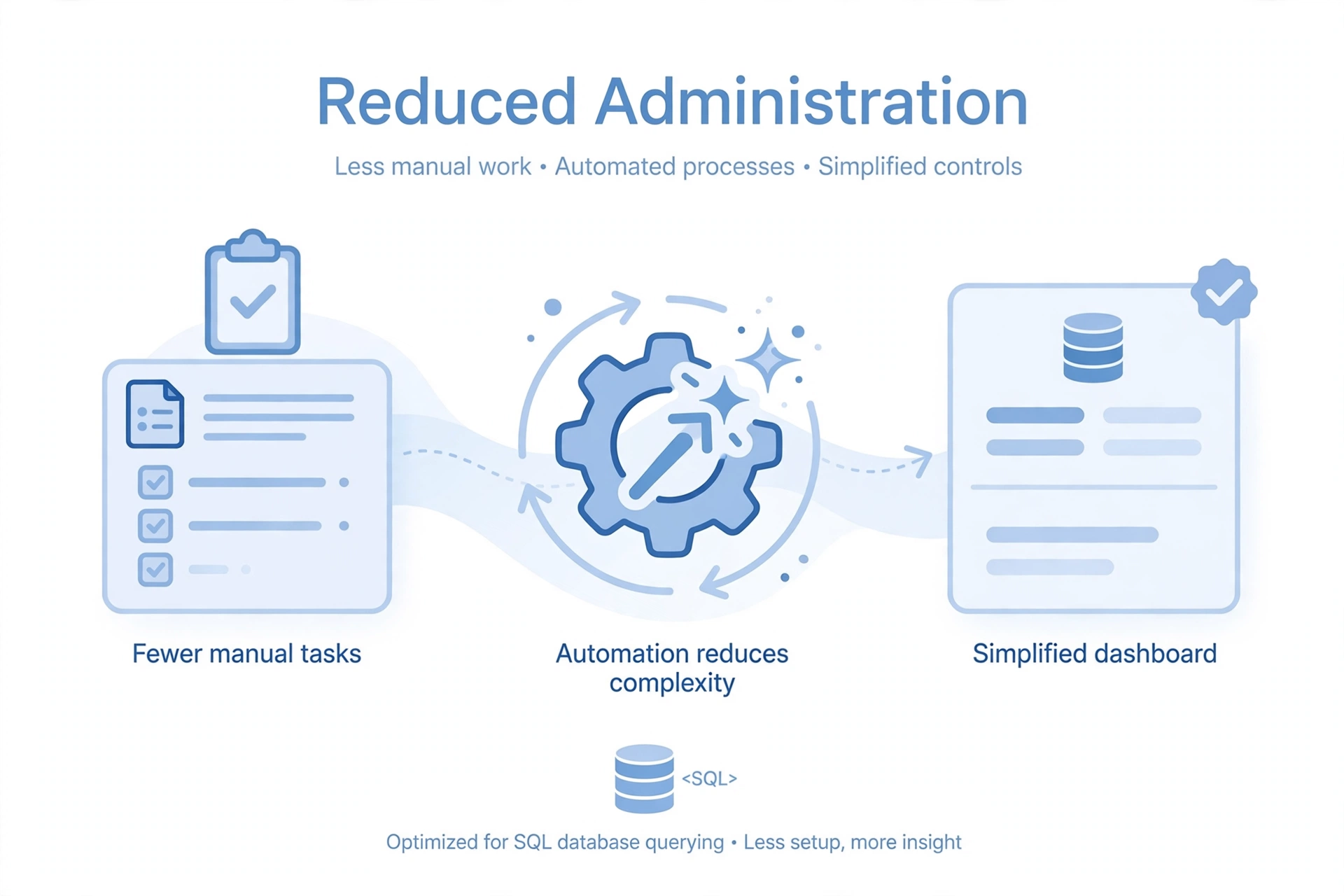 Reduced Administration