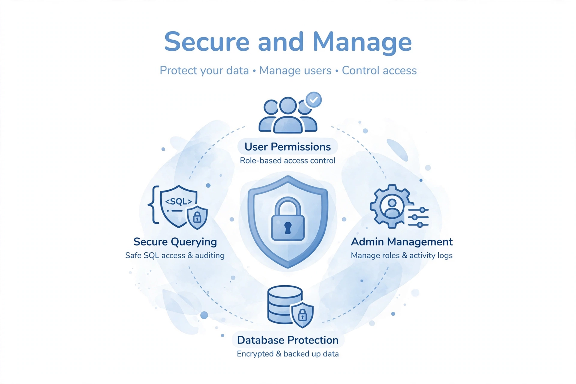 Secure and Manage